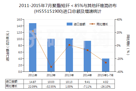 2011-2015年7月聚酯短纖＜85%與其他纖維混紡布(HS55151900)進(jìn)口總額及增速統(tǒng)計